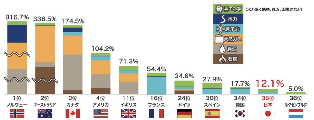 日本のエネルギー自給率