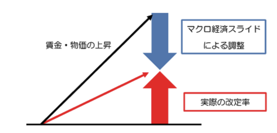 マクロ経済スライドは年金の伸び率がインフレ率以下の上昇率