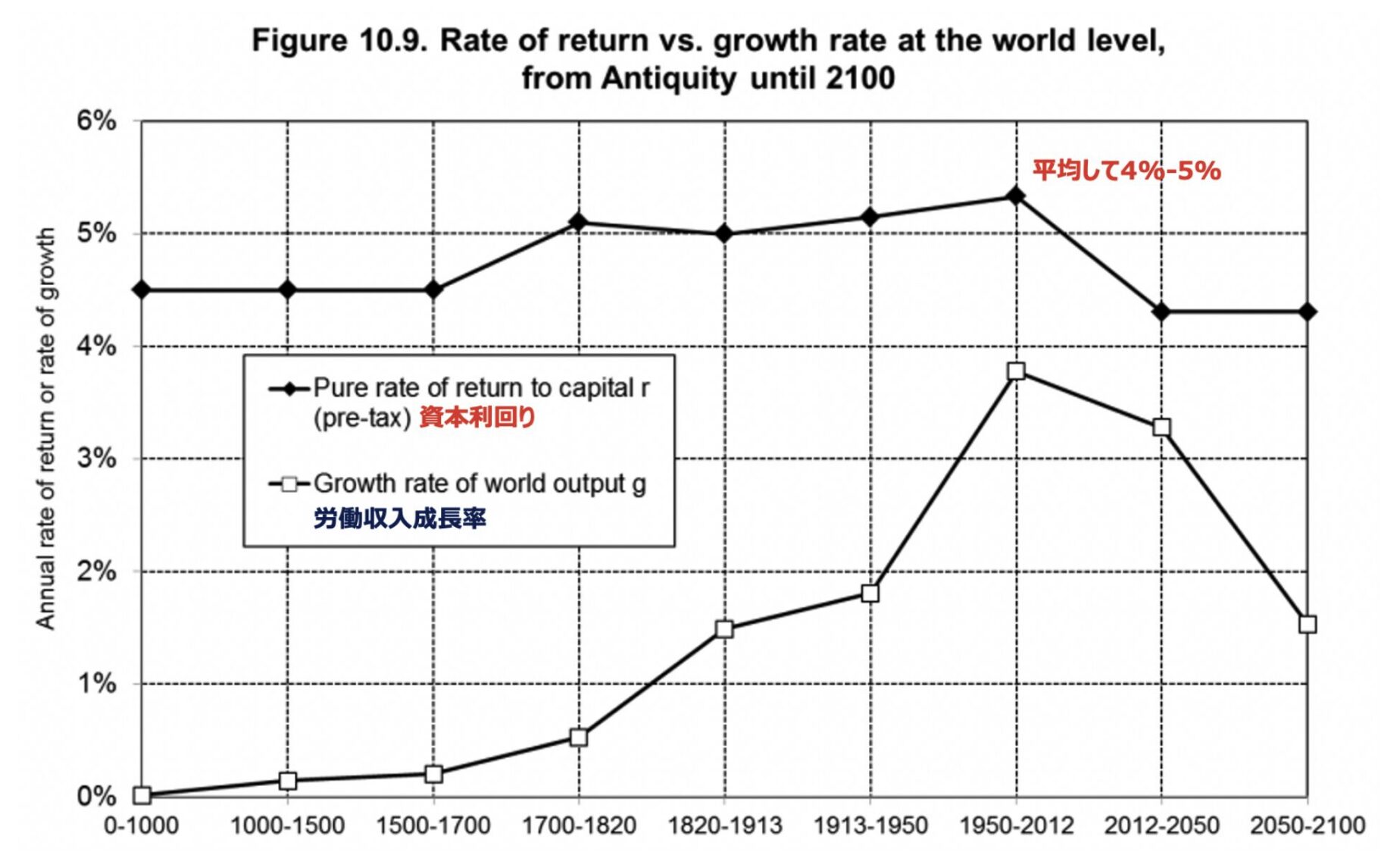 21世紀の資本論における平均的な資本成長率