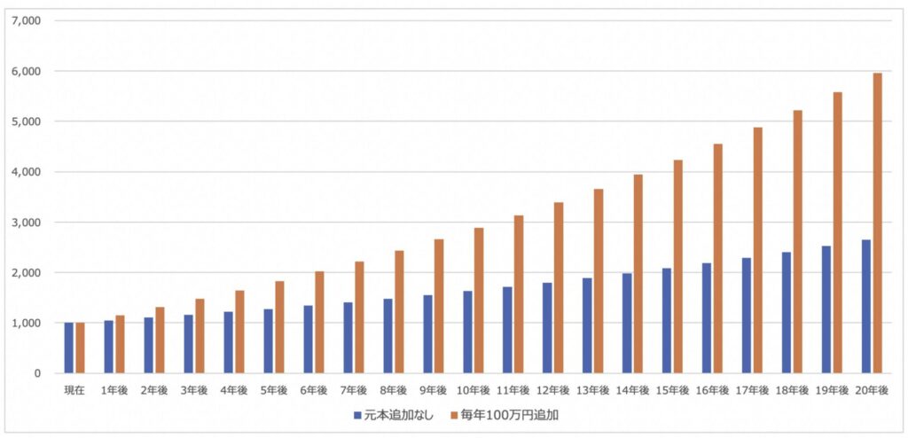 1000万円を5%で運用した場合の資産推移