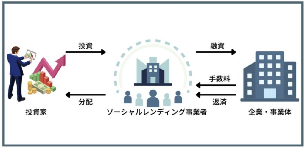 ソーシャルレンディングの仕組む