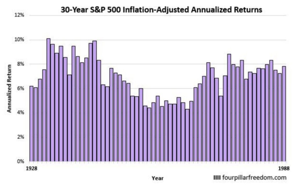 S&P500指数に30年投資した場合の平均年率リターンの推移