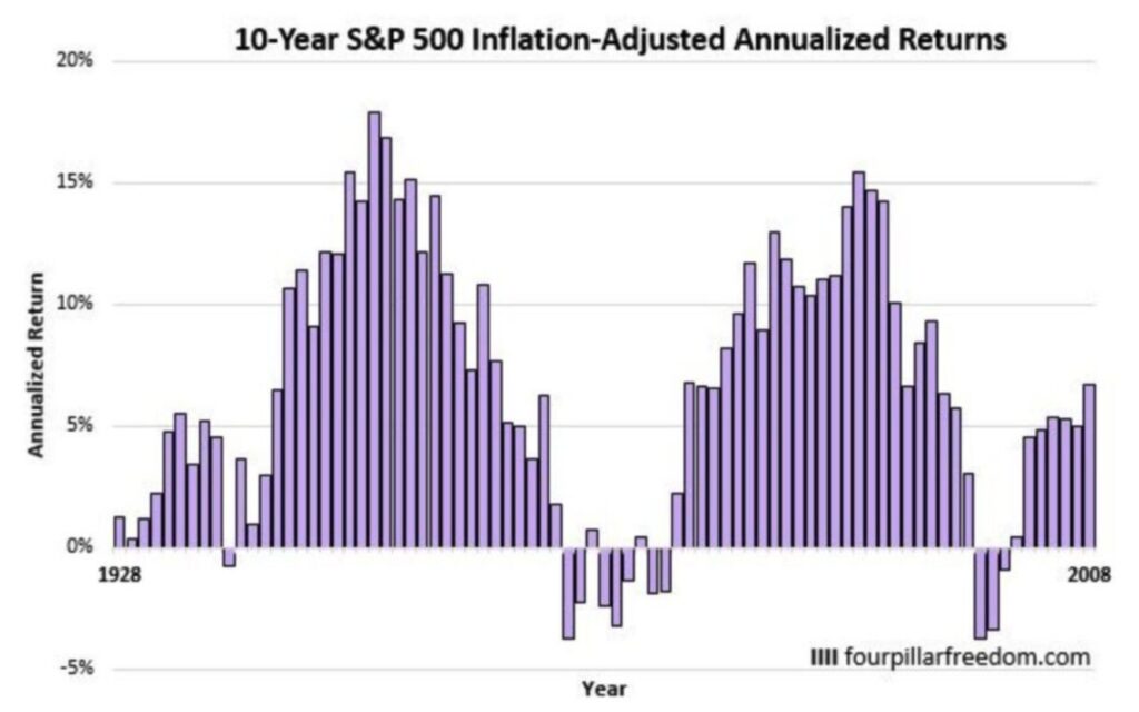 S&P500指数に10年投資した場合の平均年率リターンの推移