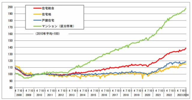 国土交通省が公表する不動産価格指数