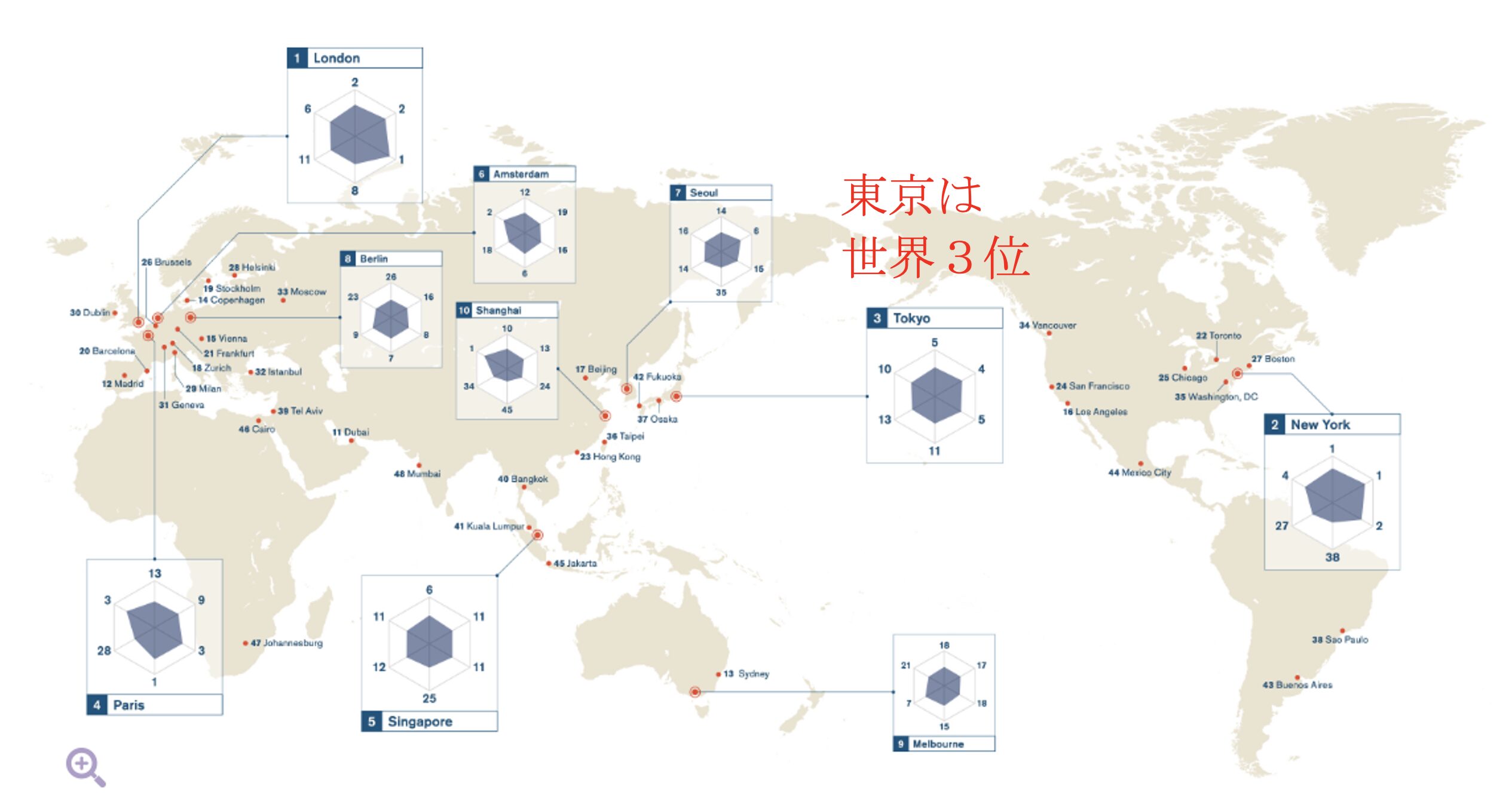 世界の都市総合力ランキング