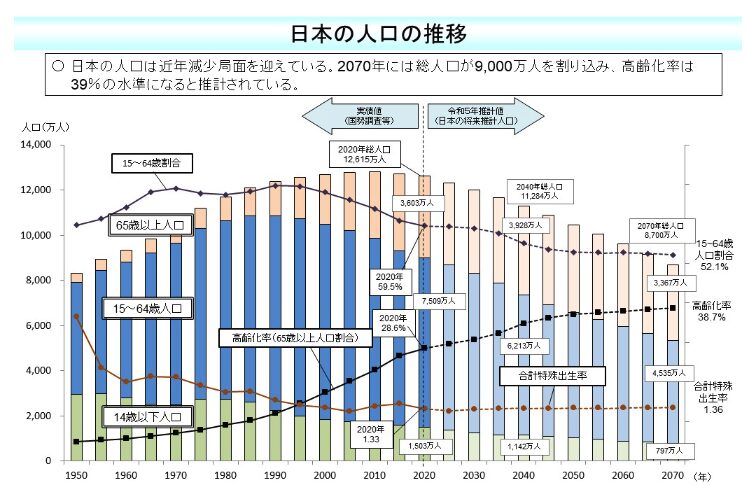 日本の人口の推移、人口構造の変化