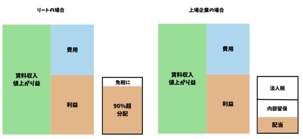 Jリートと上場企業の違い