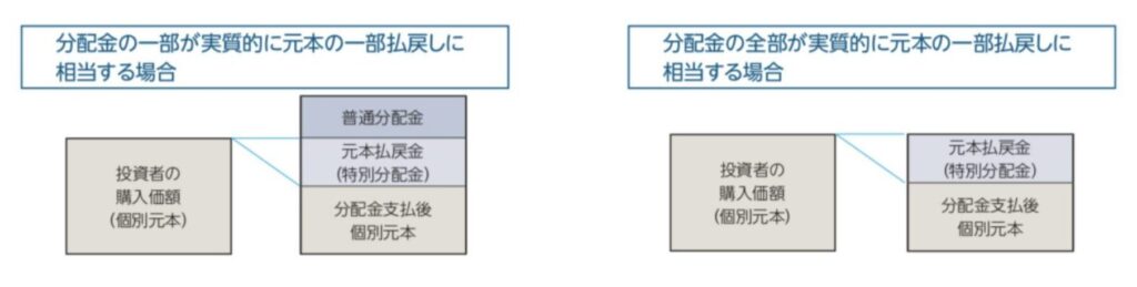 特別分配金を図解