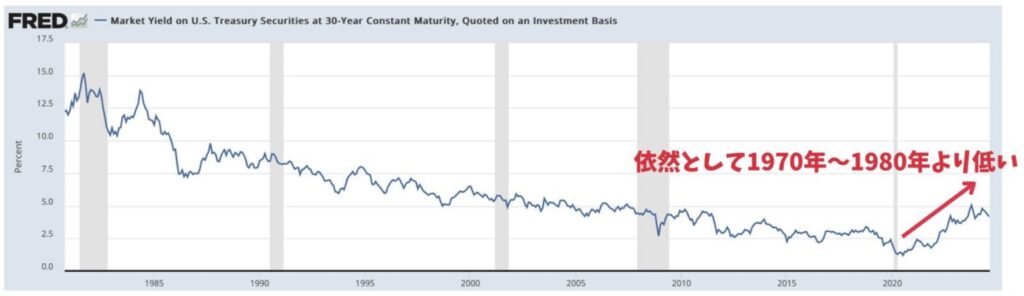 米国の30年債金利の推移