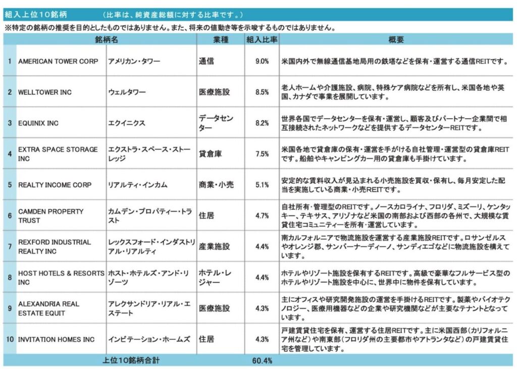 投資信託ゼウスの構成上位銘柄