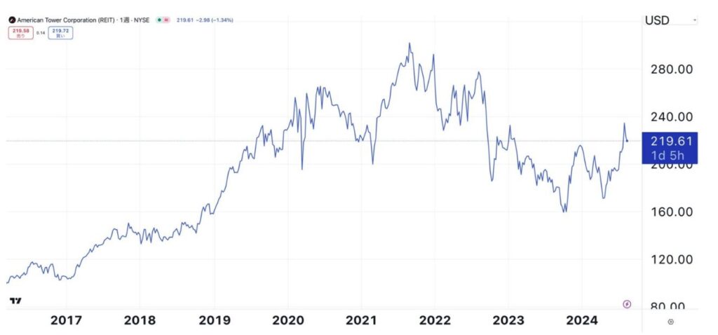 AMERICAN TOWER CORPの株価推移