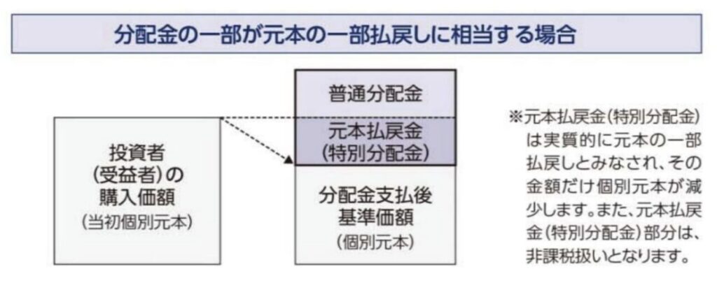 ゼウス投信は特別分配金を出している