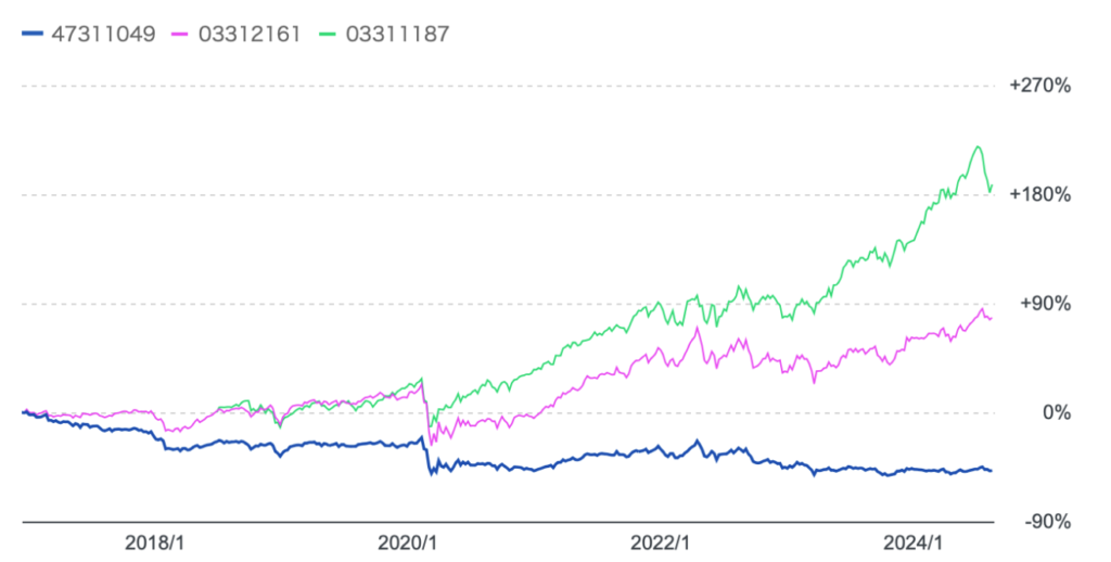 ゼウス投信とリートインデックスとS&P500指数の比較