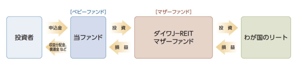 ダイワJリートの運用形態