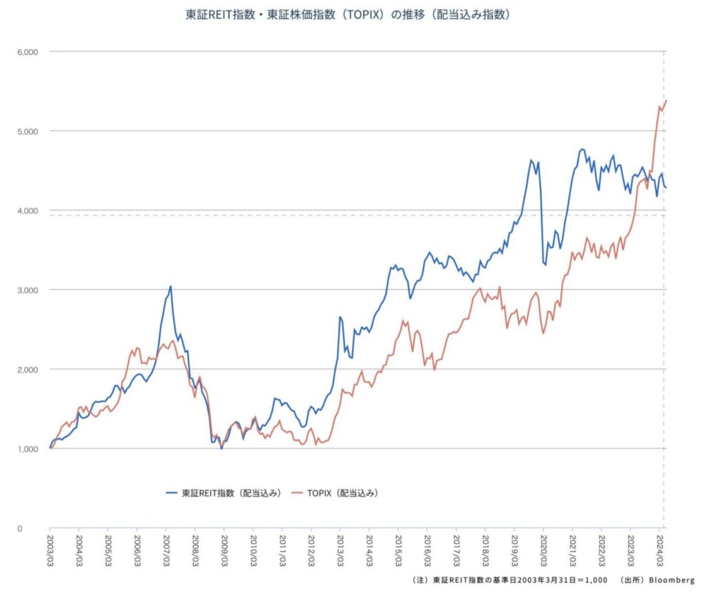 東証REIT指数とTOPIXの比較