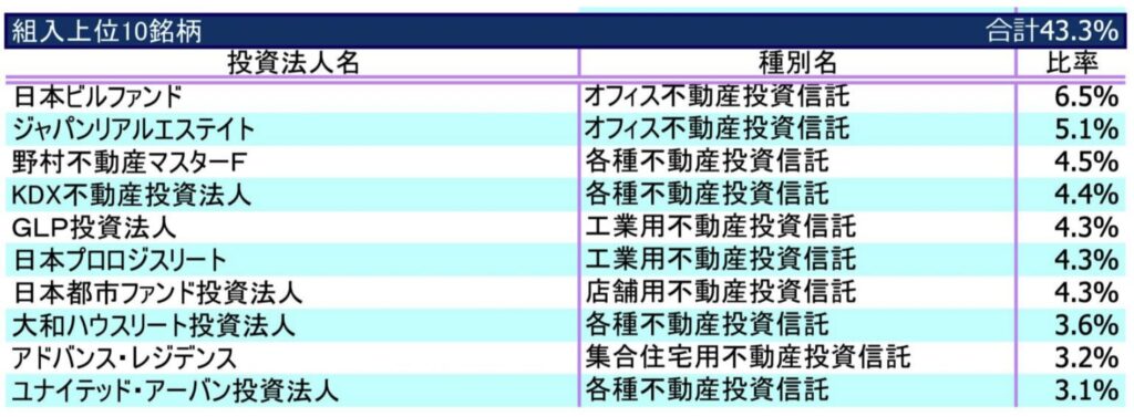 ダイワJ-REITオープンの構成上位銘柄