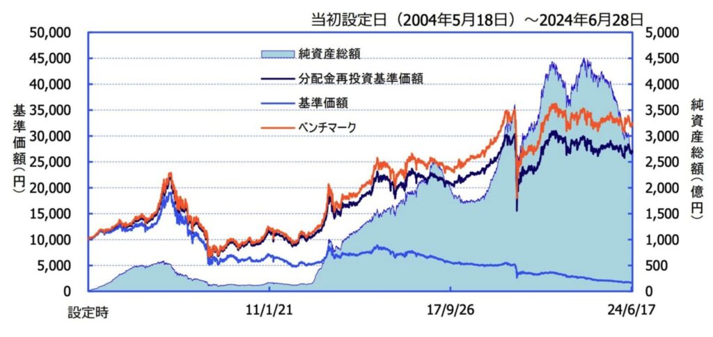 ダイワJリートオープンの運用実績