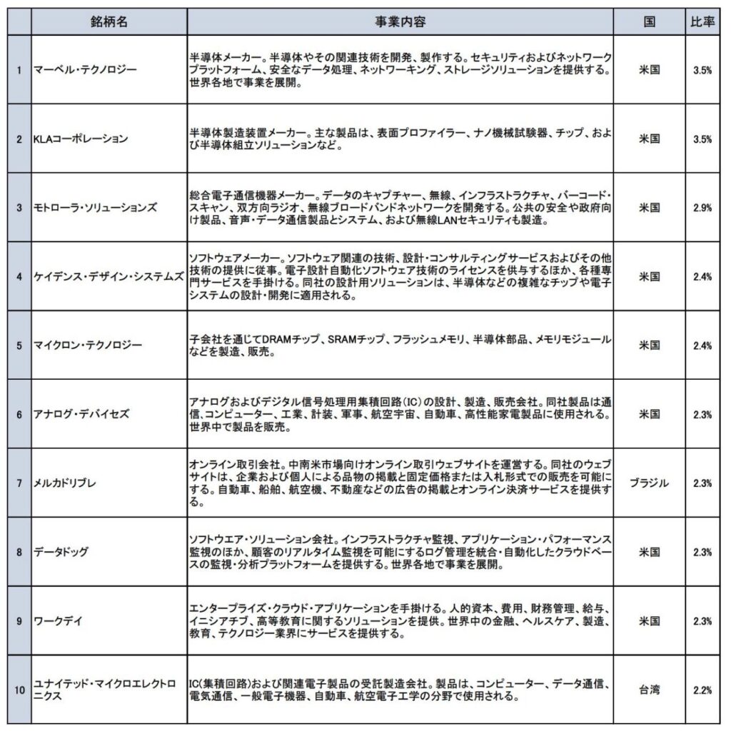 ネクストウィンの構成上位銘柄