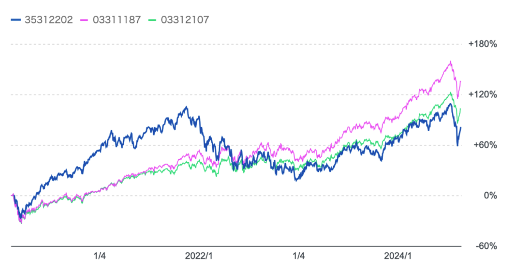 ネクストウィンとS&P500指数と全世界株式の比較