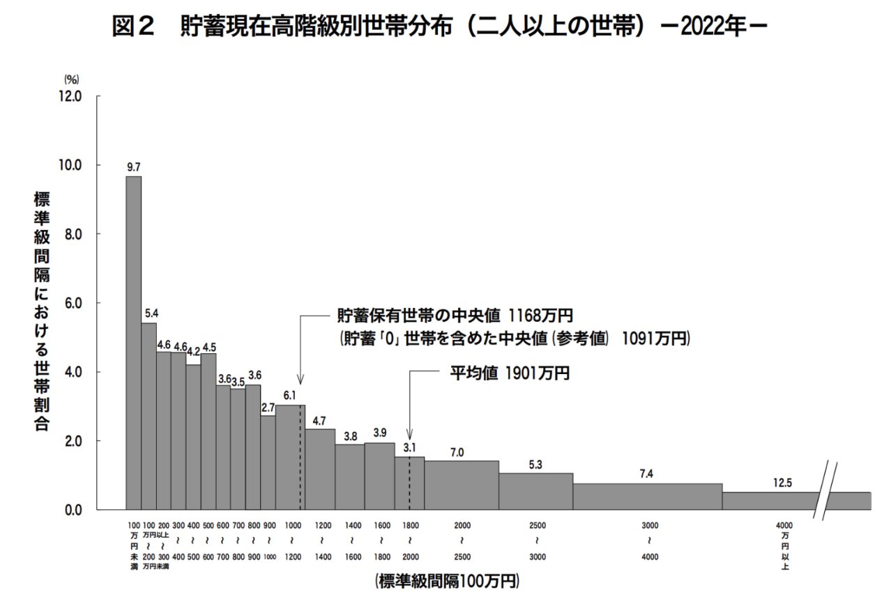 保有資産別の世帯分布