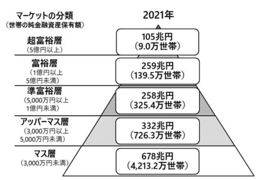 日本の純金融資産毎の世帯数の分布