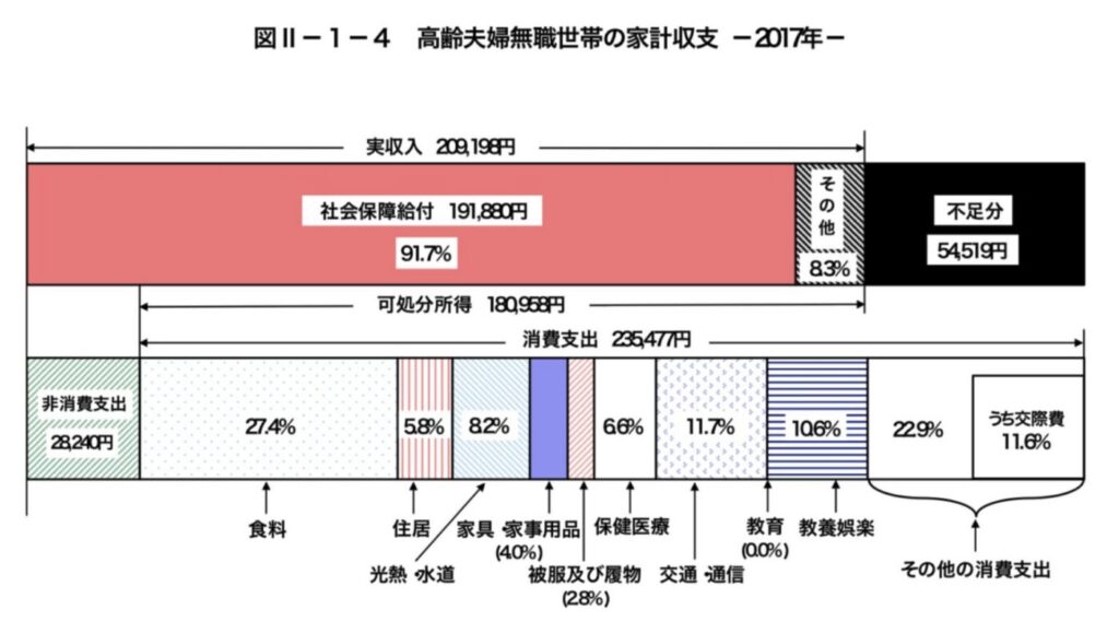 高齢無職世帯の家計収支