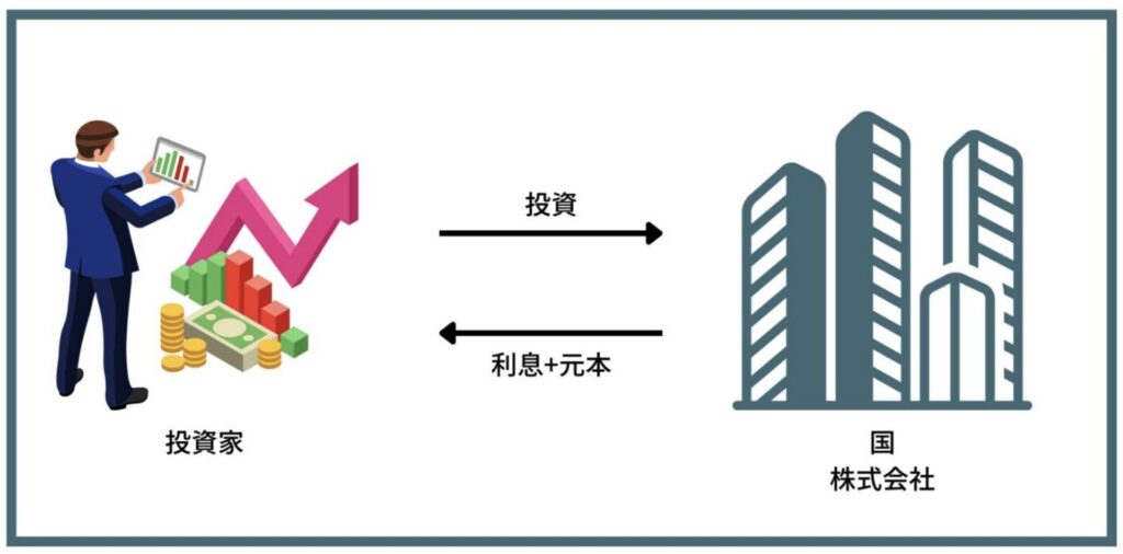 債券投資