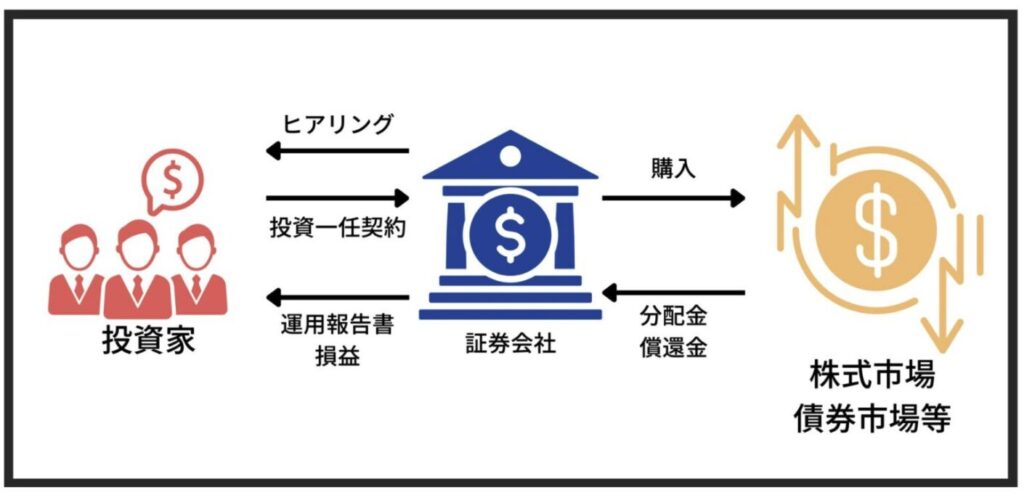 ファンドラップの仕組み