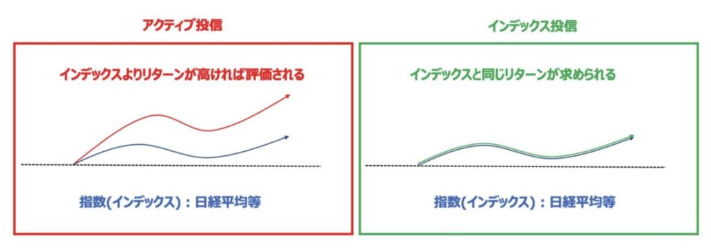 アクティブファンドとインデックスファンド