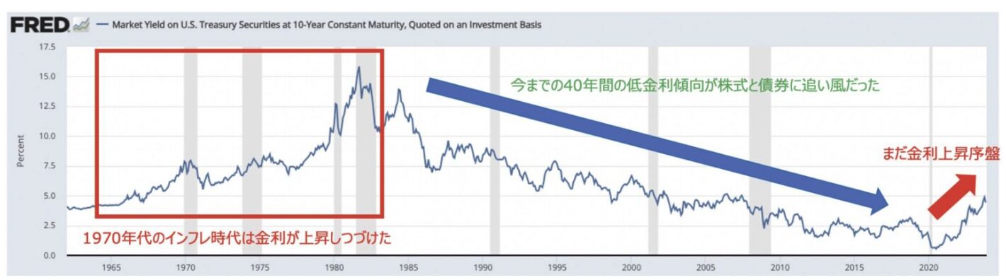 米10年債金利の推移！低金利時代の終焉