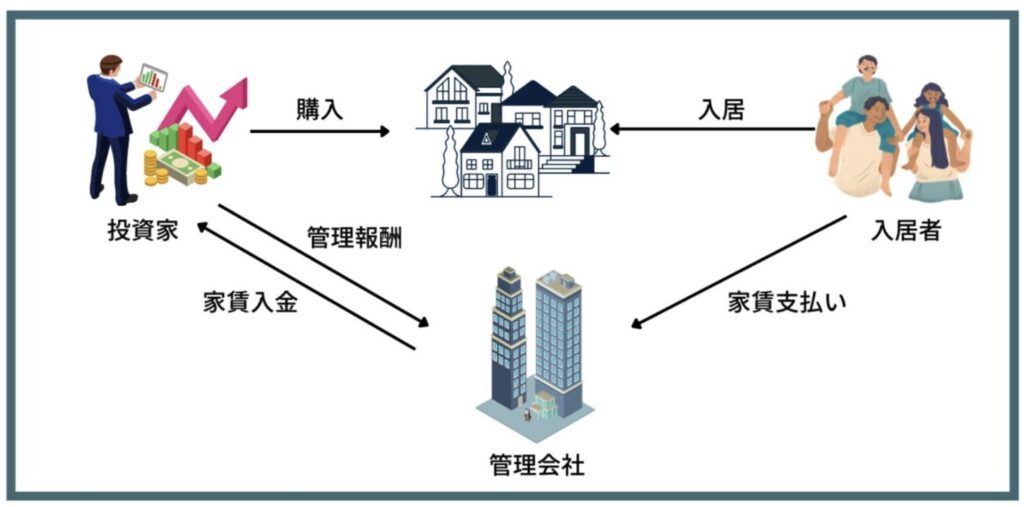 不動産投資