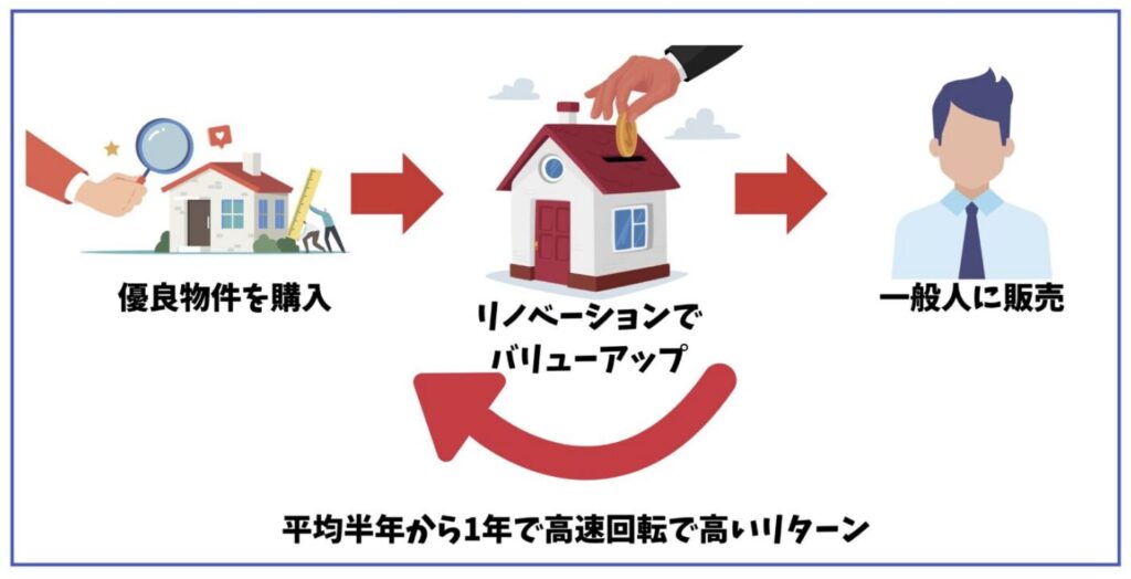 高収益不動産を高速売買