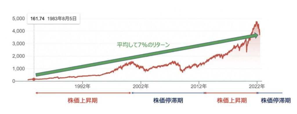 米国株式は今後停滞が予想される