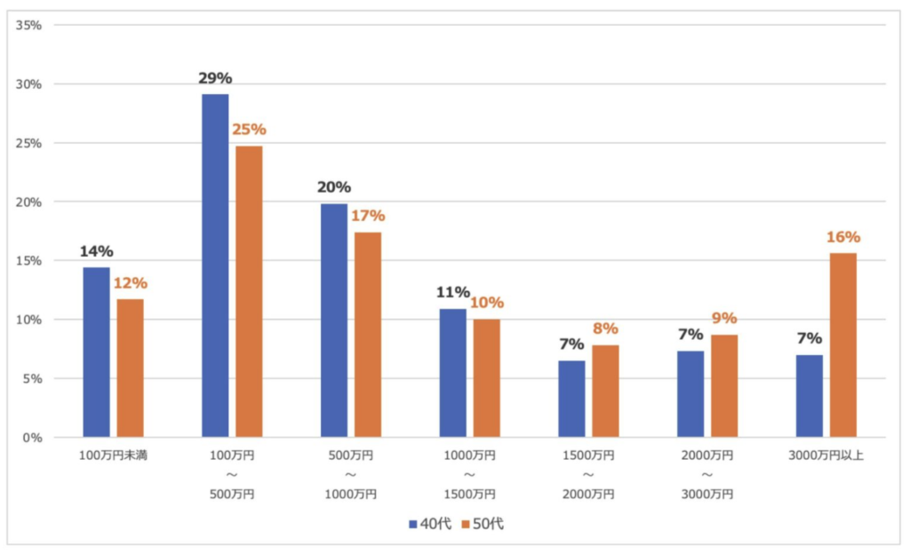 40代〜50代の貯金の分布
