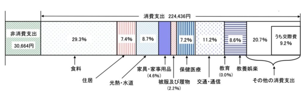 老後の夫婦世帯の家計収支