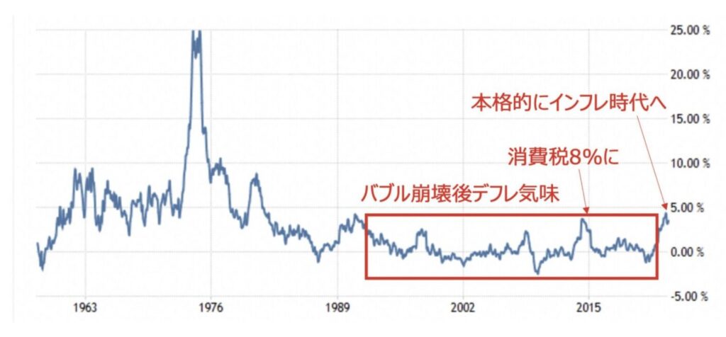 日本のインフレ率の推移