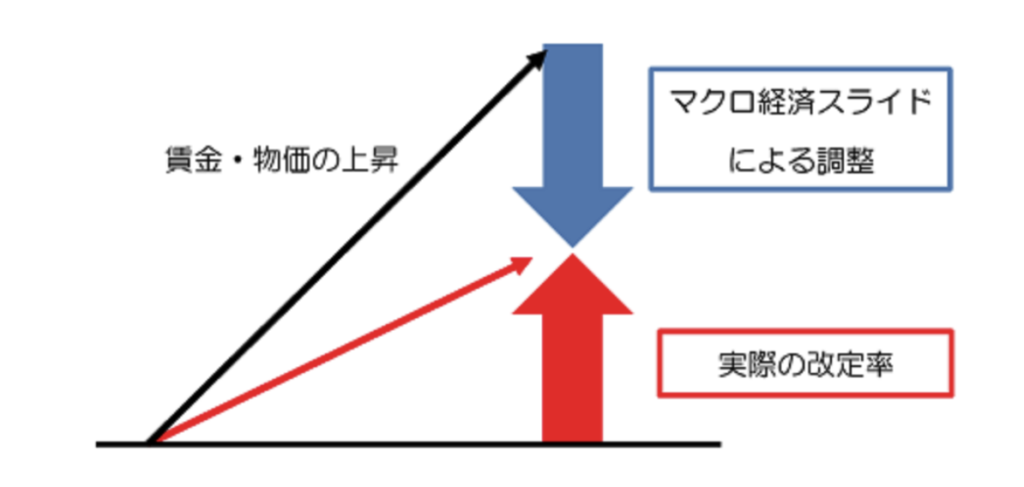  マクロ経済スライドは年金の伸び率がインフレ率以下の上昇率 