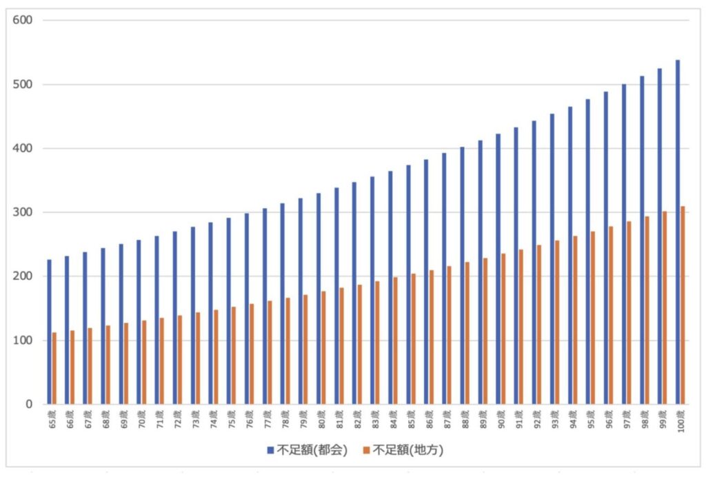 インフレを加味した老後の年間不足額の推移