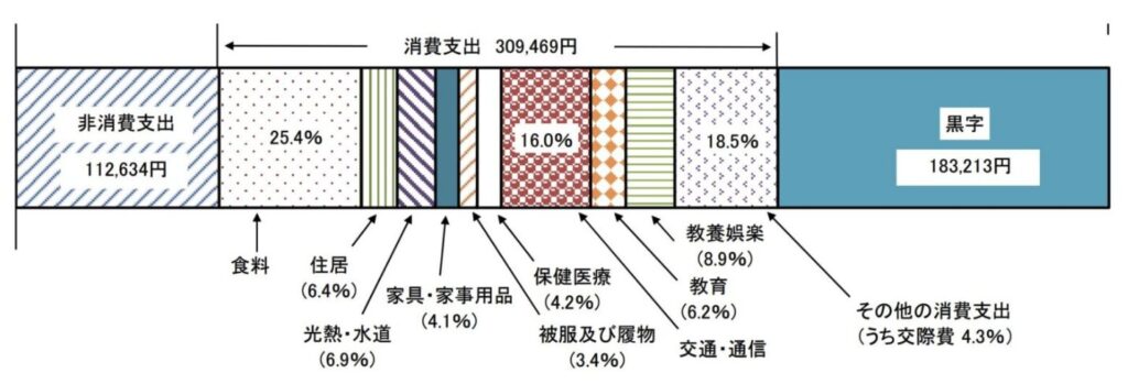 勤労世帯の家計収支