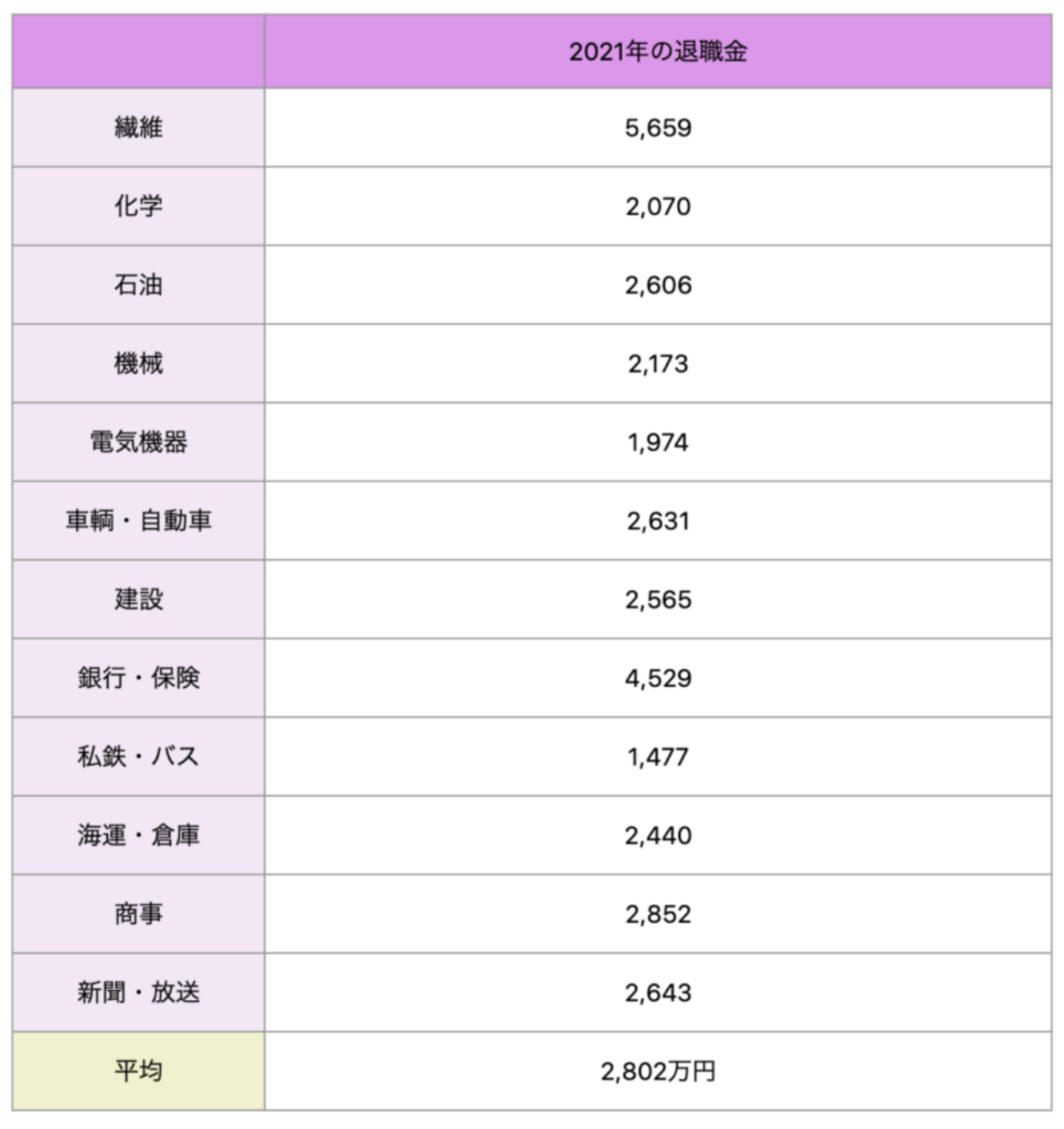 業種毎の退職一時金