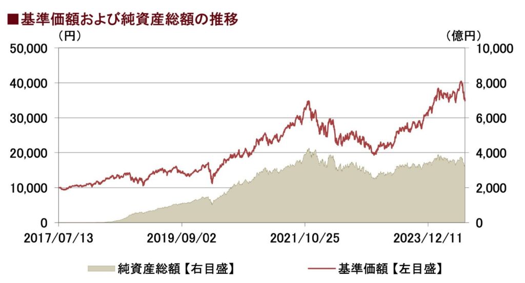 サイバーセキュリティー株式オープン(為替ヘッジなし)の基準価額の推移