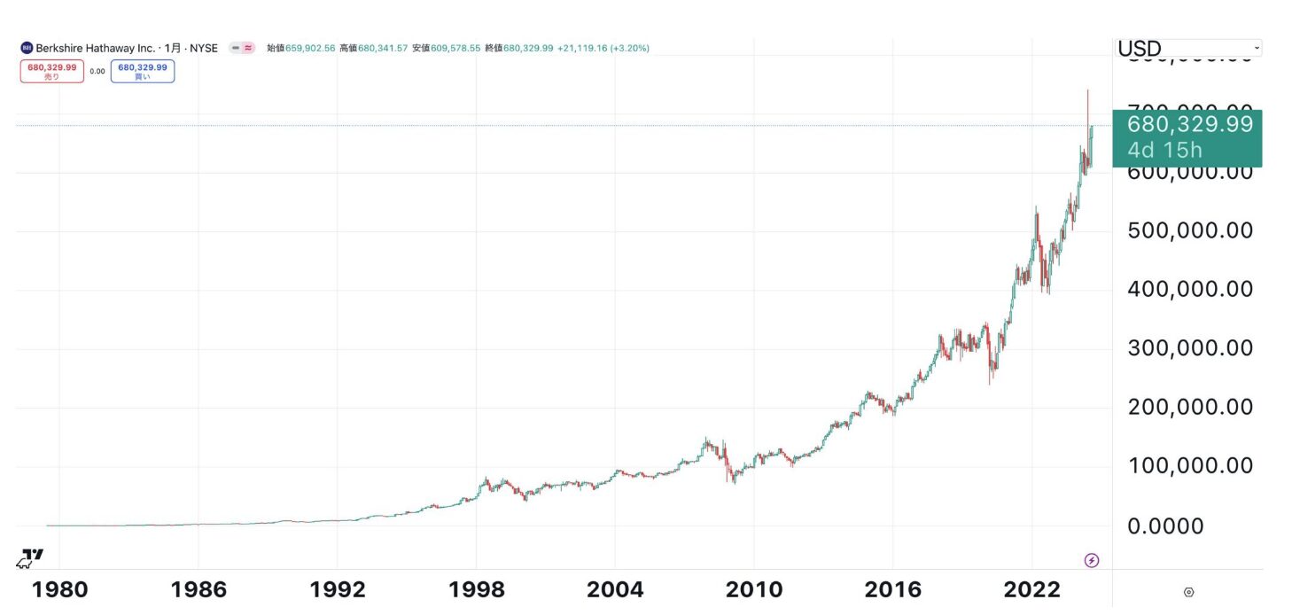 バークシャーハサウェイ の株価推移