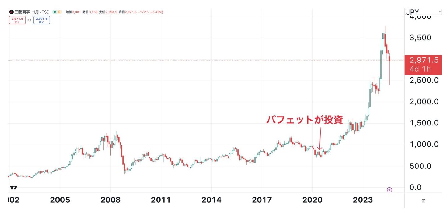 三菱商事の株価推移