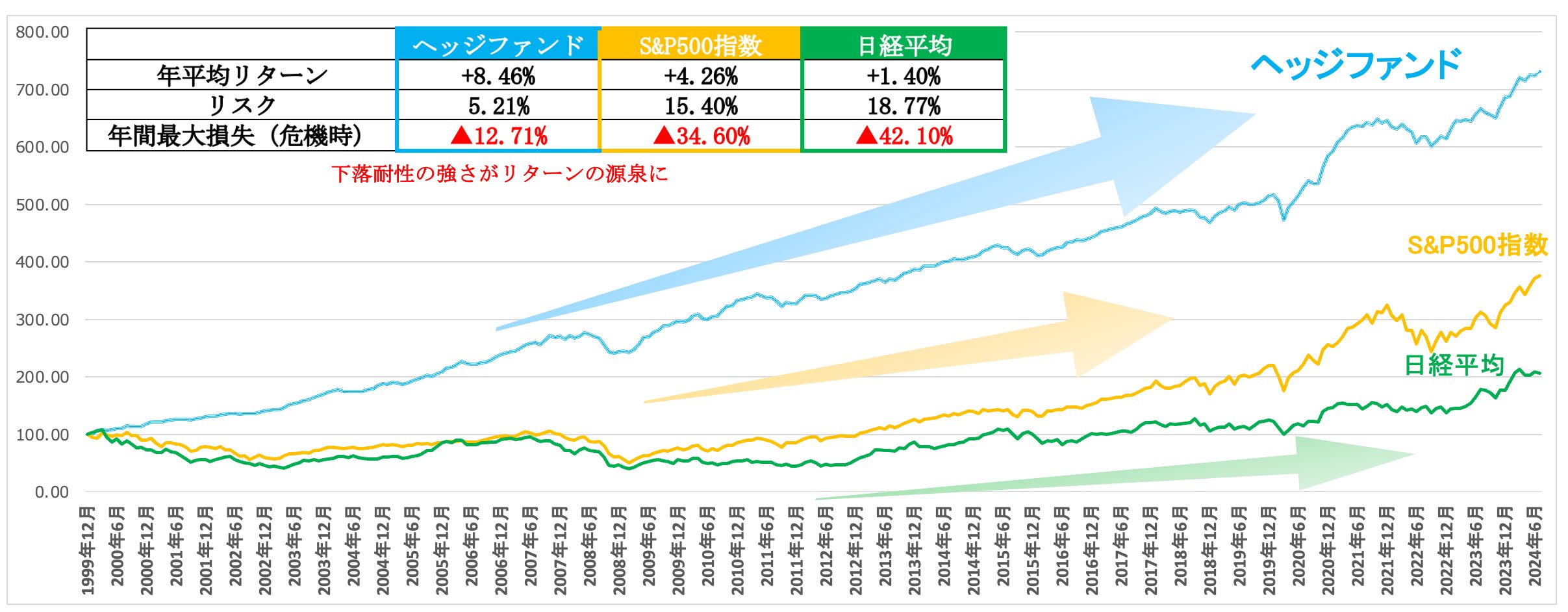 ヘッジファンドは下落を回避しながら安定的なリターンを叩き出している