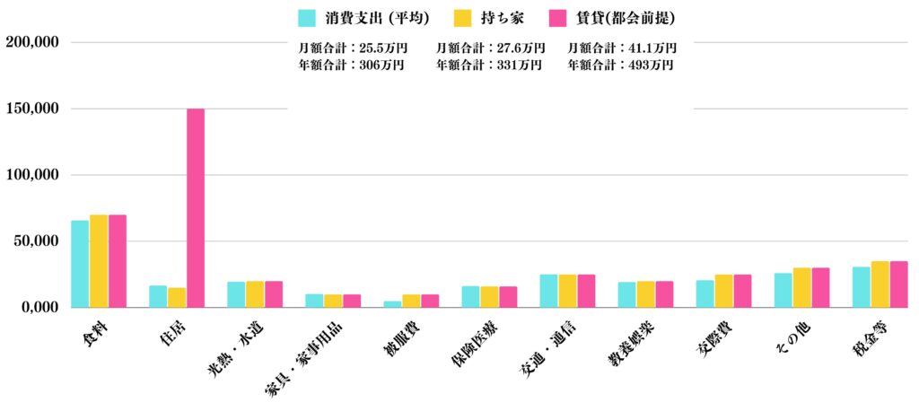 持ち家と賃貸の場合の消費支出