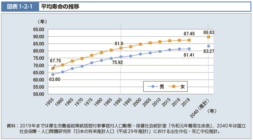 平均寿命の推移