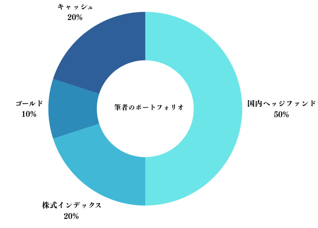 筆者のポートフォリオ