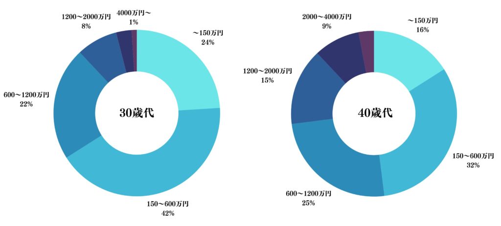 30代と40代の資産分布