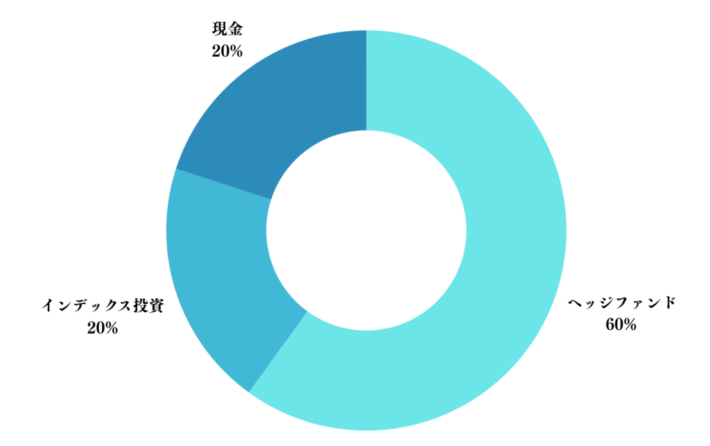 5000万円を運用する運用ポートフォリオ