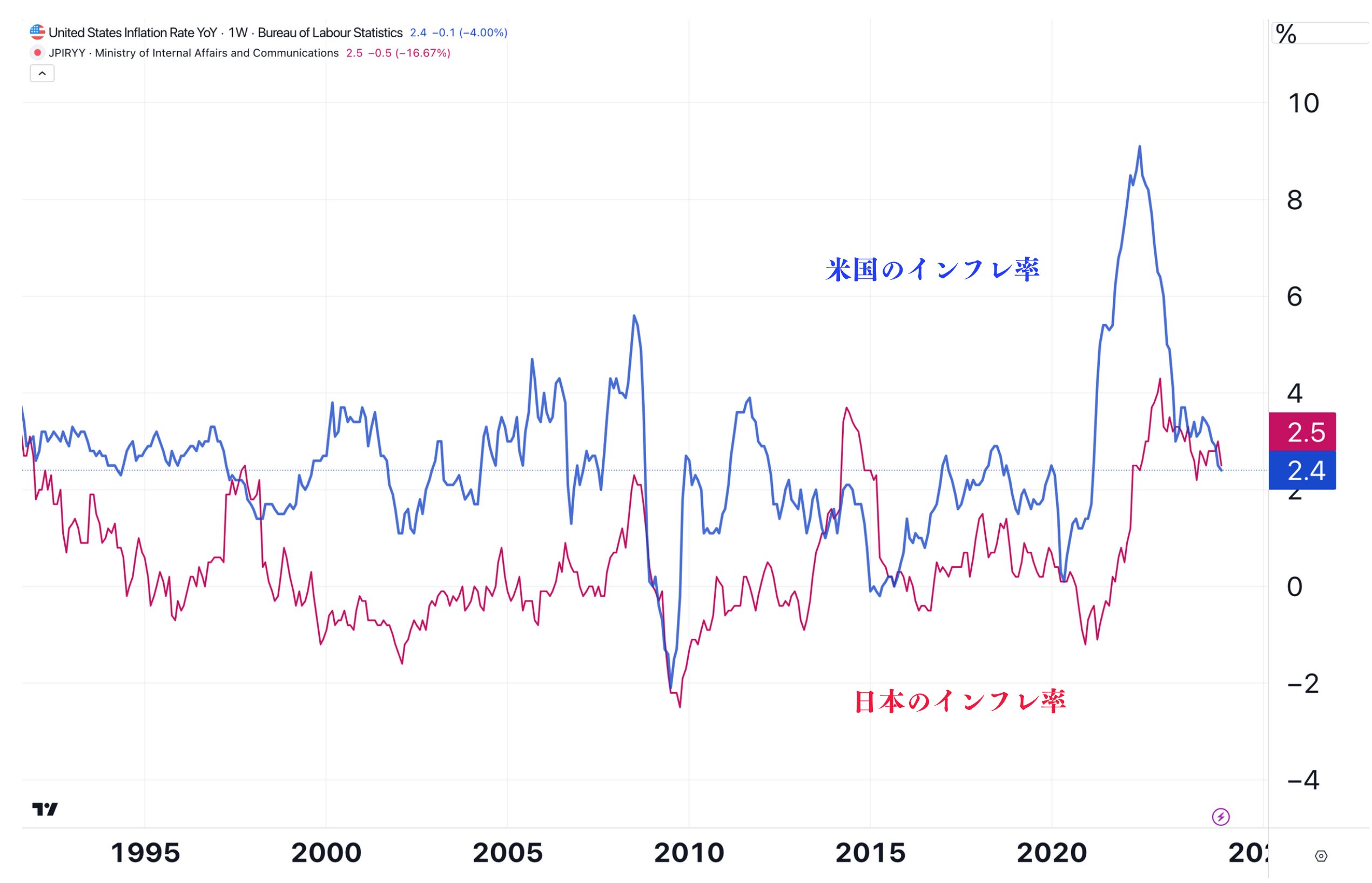 日米と米国のインフレ率の推移を比較